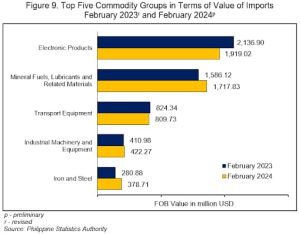 tabel data impor filipina